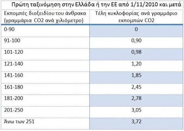 ΑΥΤΑ ΕΙΝΑΙ ΤΑ ΝΕΑ ΤΕΛΗ ΚΥΚΛΟΦΟΡΙΑΣ