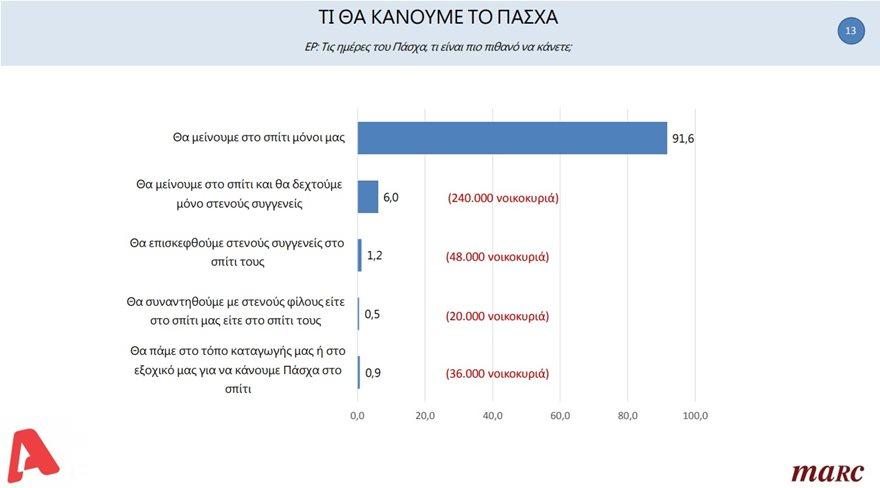 Δημοσκόπηση της Marc για τον ΑLPHA