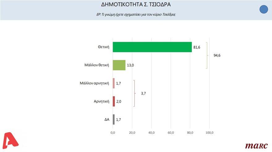 Δημοσκόπηση της Marc για τον ΑLPHA