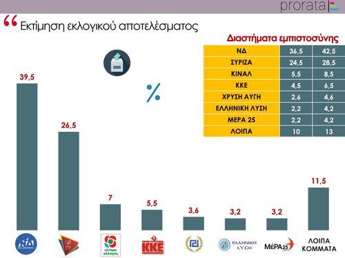 Δημοσκόπηση