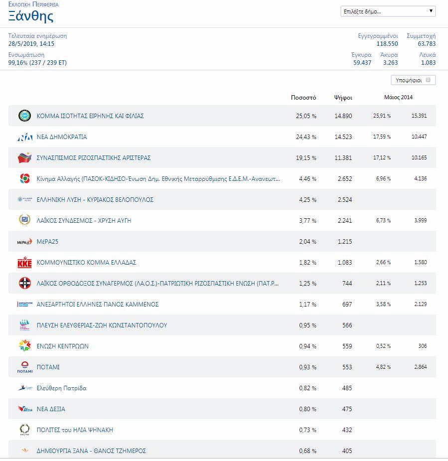 Ξάνθη εκλογές