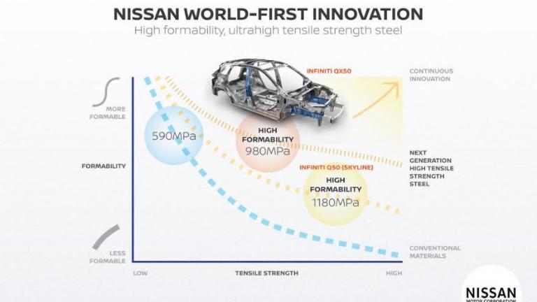 Υπερ-ύψηλης αντοχής  χάλυβα σε περισσότερα νέα οχήματα της θα χρησιμοποιεί η Nissan