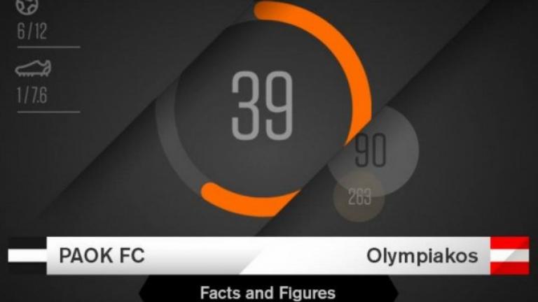ΠΑΟΚ-Ολυμπιακός: Οι αριθμοί του ντέρμπι