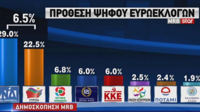Δημοσκόπηση MRB για το Star: Στο 6.5% η διαφορά ΝΔ - ΣΥΡΙΖΑ