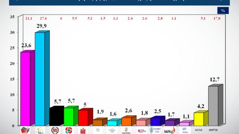 Open: Δημοσκόπηση Alco - Στο 6,3% η διαφορά ΝΔ - ΣΥΡΙΖΑ... Χάνουν από την πόλωση 