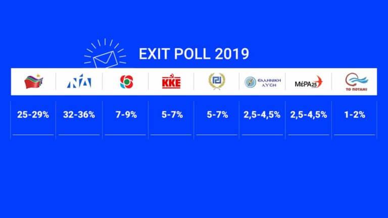 Εκλογές 2019: Δείτε εδώ το exit poll-Καθαρή διαφορά ανάμεσα στη ΝΔ-ΣΥΡΙΖΑ δείχνουν τα πρώτα στοιχεία-Τρίτο κόμμα με διαφορά από τα υπόλοιπα το ΚΙΝ.ΑΛ(συνεχής ενημέρωση)