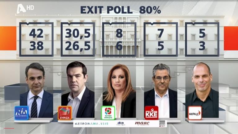 Βουλευτικές εκλογές 2019: Καθαρή νίκη της ΝΔ και εφτακομματική Βουλή δείχνει το exit poll