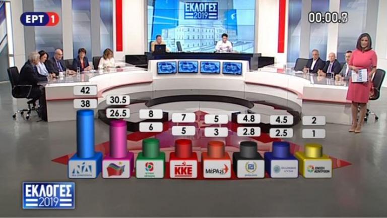 Βουλευτικές εκλογές 2019: Το τελικό αποτέλεσμα που δίνει το exit poll και την κατανομή των εδρών