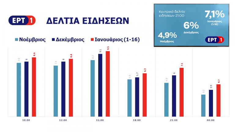 ΕΡΤ: Άνοδος για τα δελτία ειδήσεων και για το “10”