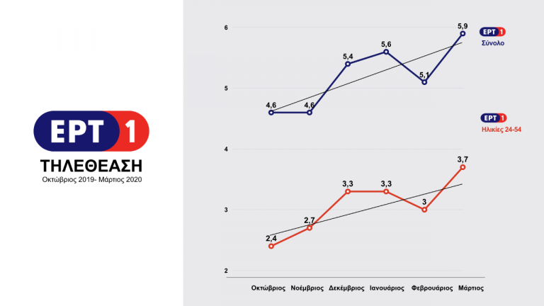 Ρεκόρ τηλεθέασης για την ΕΡΤ 