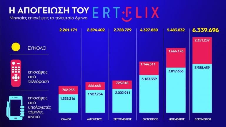 To lockdown απογείωσε το ERTFLIX