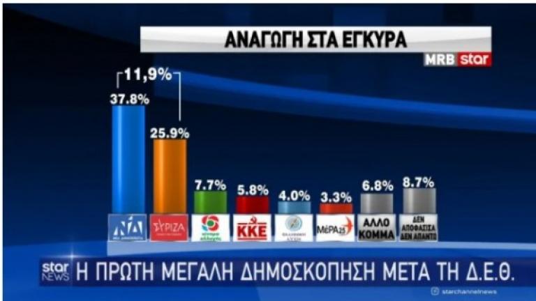 MRB - Η πρώτη δημοσκόπηση μετά τη ΔΕΘ: Μπροστά η ΝΔ με διψήφια διαφορά 