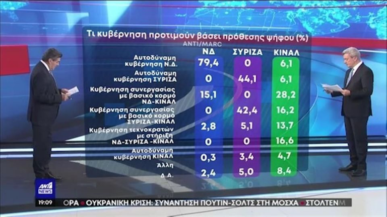 Δημοσκόπηση της Marc για λογαριασμό του ΑΝΤ1