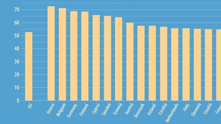 Πρώτη η Ελλάδα στην ΕΕ, σε επιχειρήσεις που επένδυσαν στην καινοτομία την τριετία 2018-20