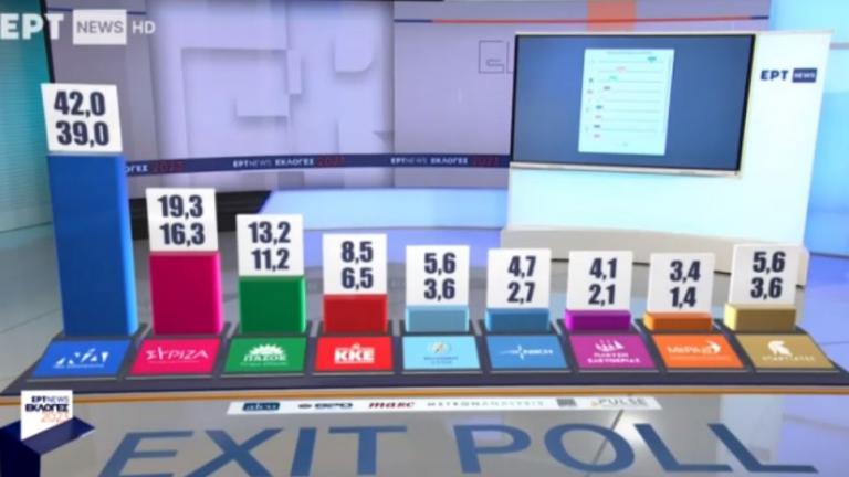 exit poll teliko