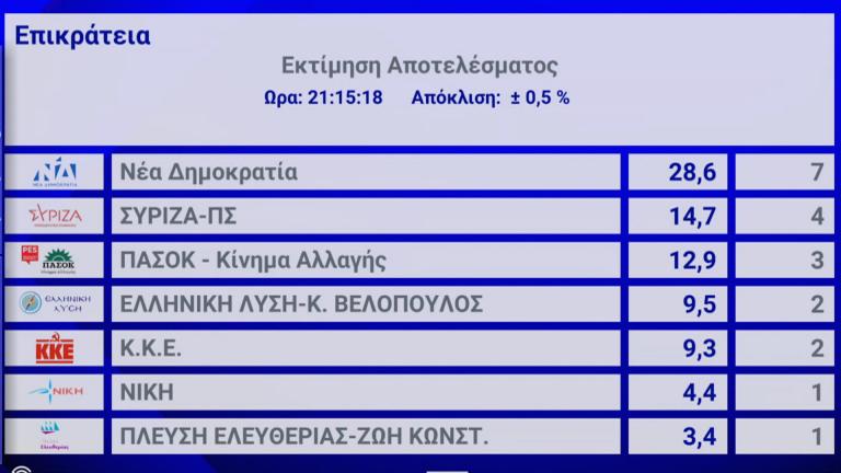 Ευρωεκλογές 2024: ΝΔ 28,6%, ΣΥΡΙΖΑ 14,7%, ΠΑΣΟΚ 12,9% – Επτά κόμματα στην Ευρωβουλή – Πολύ μεγάλη αποχή