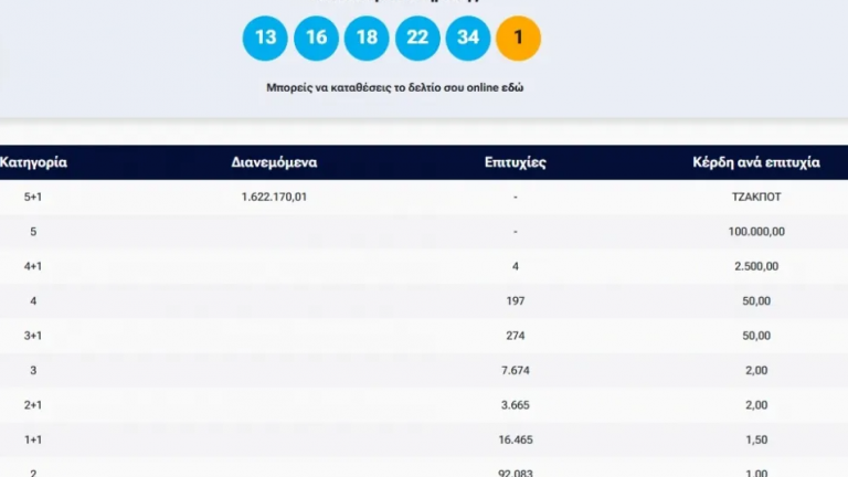 Κλήρωση Τζόκερ 2963 (16/9/2025): Αυτοί είναι οι τυχεροί αριθμοί που κερδίζουν