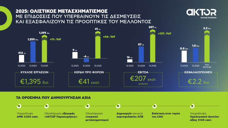 Ετήσια Οικονομικά Αποτελέσματα 2025 Ομίλου AKTOR