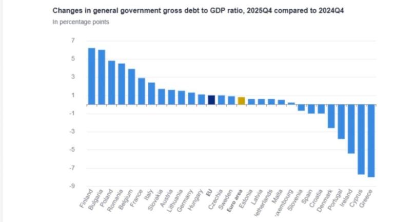 αποκλιμακωση χρεους