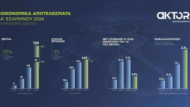 Με αύξηση του pro forma EBITDA κατά 85% και υγιή χρηματοοικονομική βάση  ο Όμιλος AKTOR στο πρώτο εξάμηνο του 2026