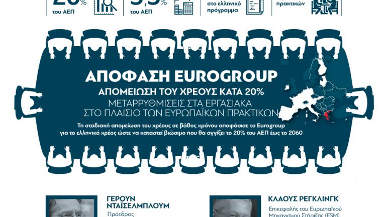 Οι αποφάσεις του Eurogroup της 5ης Δεκεμβρίου (ΓΡΑΦΗΜΑ)