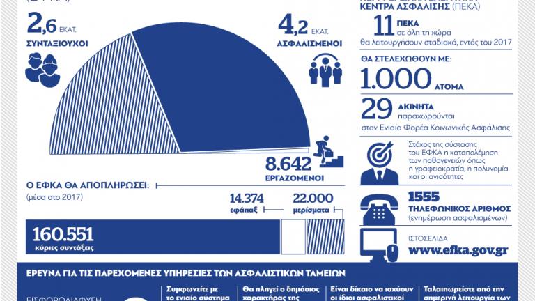 Ενιαίος Φορέας Κοινωνικής Ασφάλισης (ΓΡΑΦΗΜΑ)