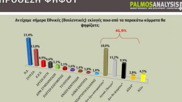 Μπροστά 8% η ΝΔ, αναποφάσιστοι οι ψηφοφόροι του ΣΥΡΙΖΑ