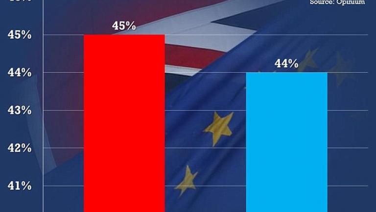 Βρετανία-δημοψήφισμα: Μια  μονάδα χωρίζει τις δυο πλευρές