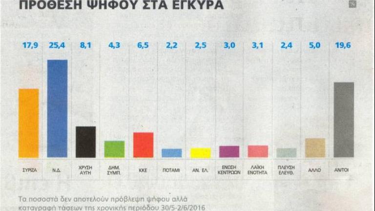 Προβάδισμα στη ΝΔ και έλλειψη εμπιστοσύνης στον πρωθυπουργό δείχνει δημοσκόπηση