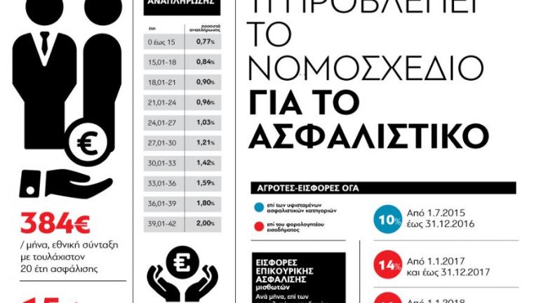 Δείτε όλο το νέο ασφαλιστικό σε ένα γράφημα