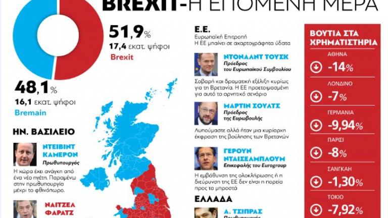Η επόμενη μέρα της ΕΕ και της Βρετανίας μετά το Brexit