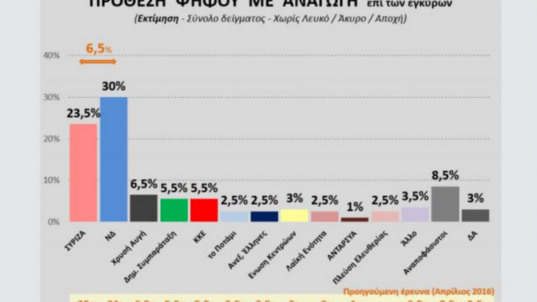 Νέα δημοσκόπηση: Προβάδισμα της τάξης του 13,5% καταγράφει η Νέα Δημοκρατία έναντι του ΣΥΡΙΖΑ 