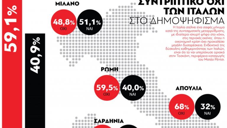 Συντριπτικό ΟΧΙ των Ιταλών στο δημοψήφισμα (ΓΡΑΦΗΜΑ)