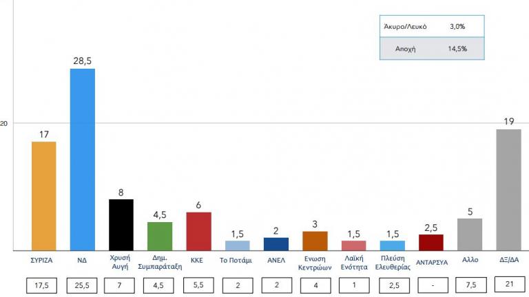 Διαφορά 11,5 μονάδες η ΝΔ από τον ΣΥΡΙΖΑ σύμφωνα με το Πανεπιστήμιο Μακεδονίας