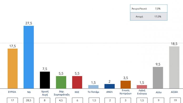 Καταρρέει ο ΣΥΡΙΖΑ – Δεν κερδίζει η ΝΔ