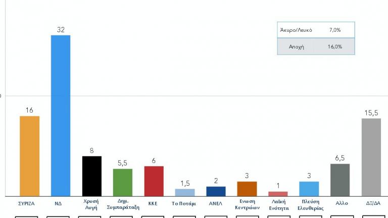 Νέα Δημοσκόπηση-Μεγαλώνει η... ψαλίδα: ΝΔ 32%-ΣΥΡΙΖΑ 16%
