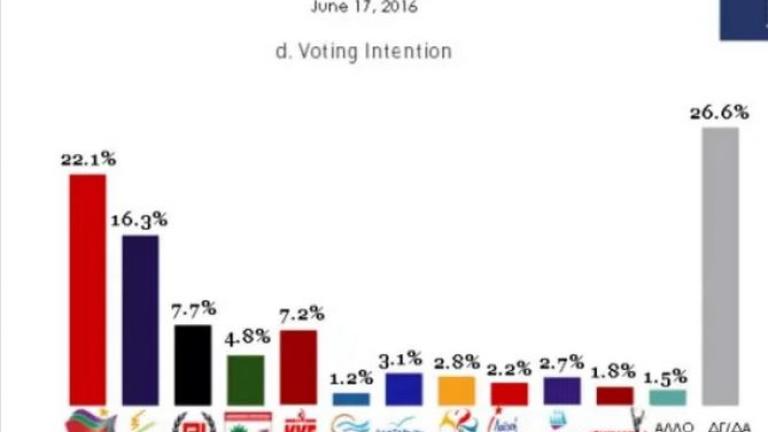 Και ξαφνικά, ο ΣΥΡΙΖΑ προηγείται σε δημοσκόπηση με 6%!!!