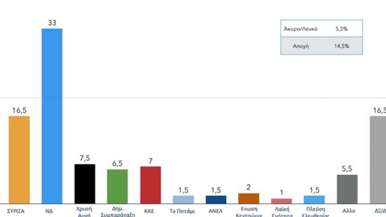 Νέα δημοσκόπηση: Μεγαλώνει η διαφορά ΣΥΡΙΖΑ - ΝΔ 