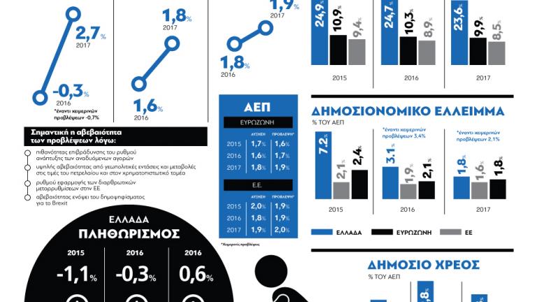 Οι εαρινές οικονομικές προβλέψεις της Ευρωπαϊκής Επιτροπής