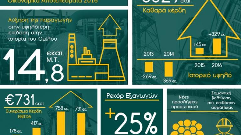 Ιδιαίτερα υψηλή κερδοφορία των ΕΛΠΕ παρά την υποχώρηση των διεθνών περιθωρίων διύλισης