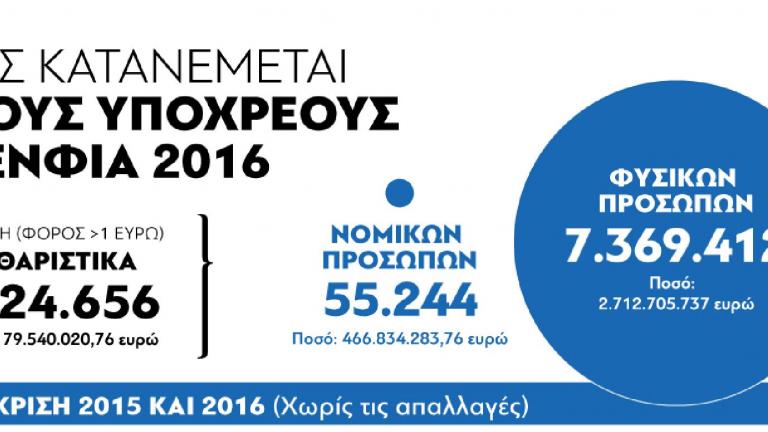 Κατατοπιστικό γράφημα για την κατανομή του ΕΝΦΙΑ