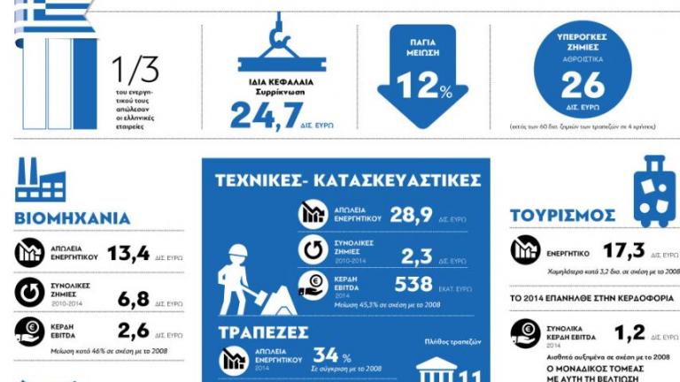 Έτσι «γονάτισε» η ελληνική επιχειρηματικότητα την περίοδο 2008-2014 (γράφημα)