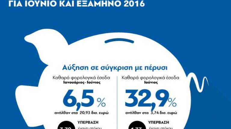 Τα φορολογικά έσοδα σε γράφημα 