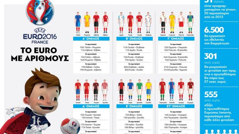 Όλο το Euro2016 σε αριθμούς και ημερομηνίες (γράφημα)