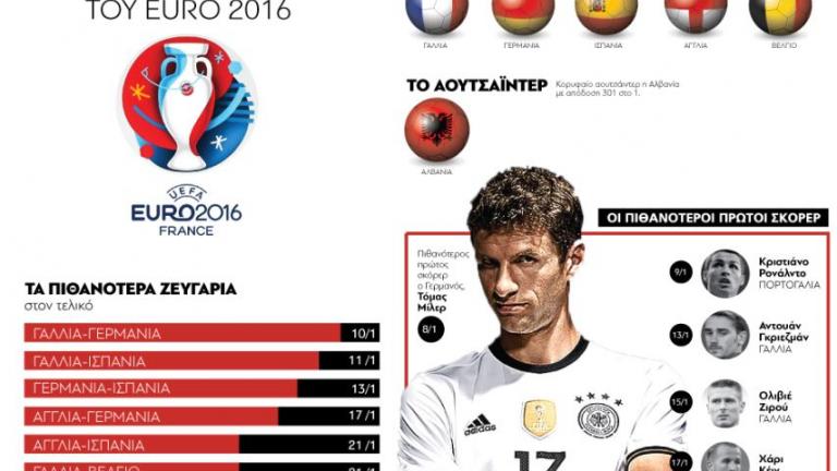 Euro2016: Οι αποδόσεις για το ζευγάρι του τελικού και τον νικητή (γράφημα)