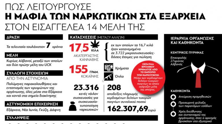 Πώς λειτουργούσε η μαφία των ναρκωτικών στα Εξάρχεια 