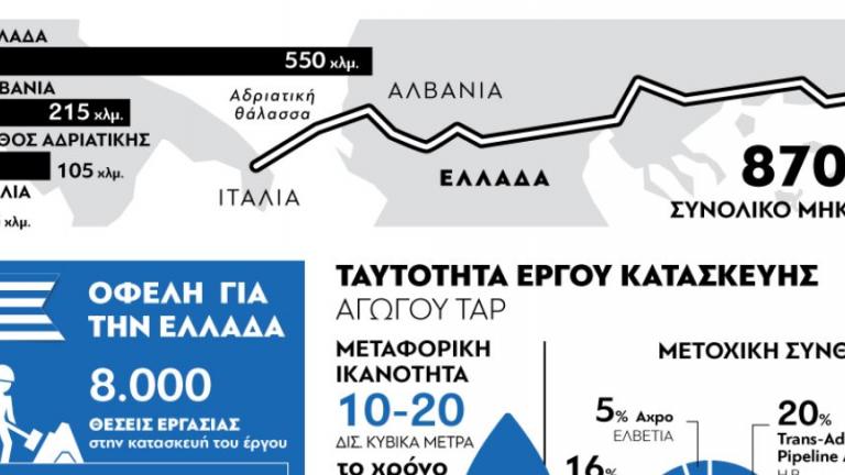 Το έργο κατασκευής του αγωγού ΤΑΡ στο ελληνικό έδαφος (infographic)