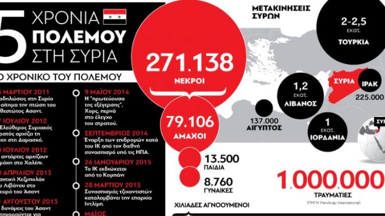 Απολογισμός του πεντάχρονου πολέμου στη Συρία