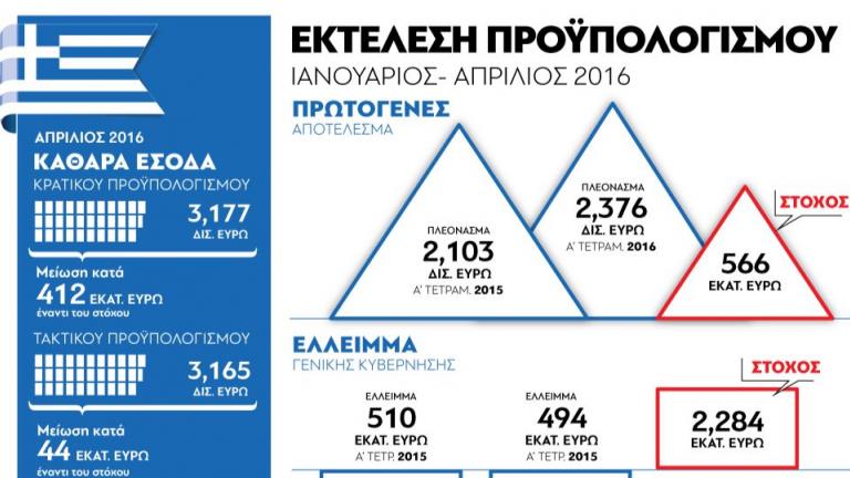 Ο προϋπολογισμός σε γράφημα