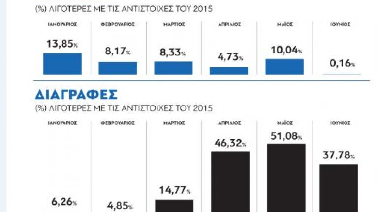 Ισοζύγιο συστάσεων – διαγραφών επιχειρήσεων στην Ελλάδα